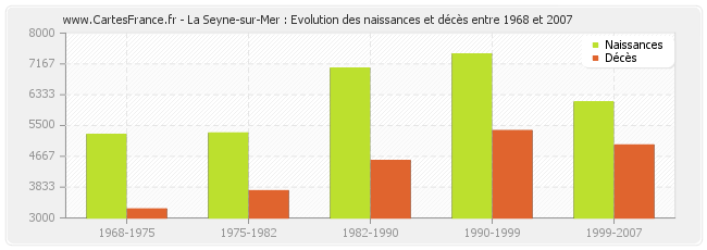 La Seyne-sur-Mer : Evolution des naissances et décès entre 1968 et 2007